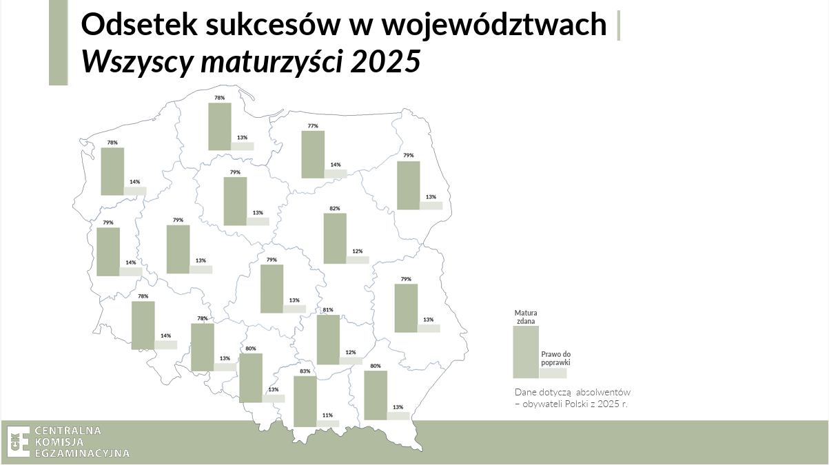 Wyniki matur w 2025 r. w podziale na województwa