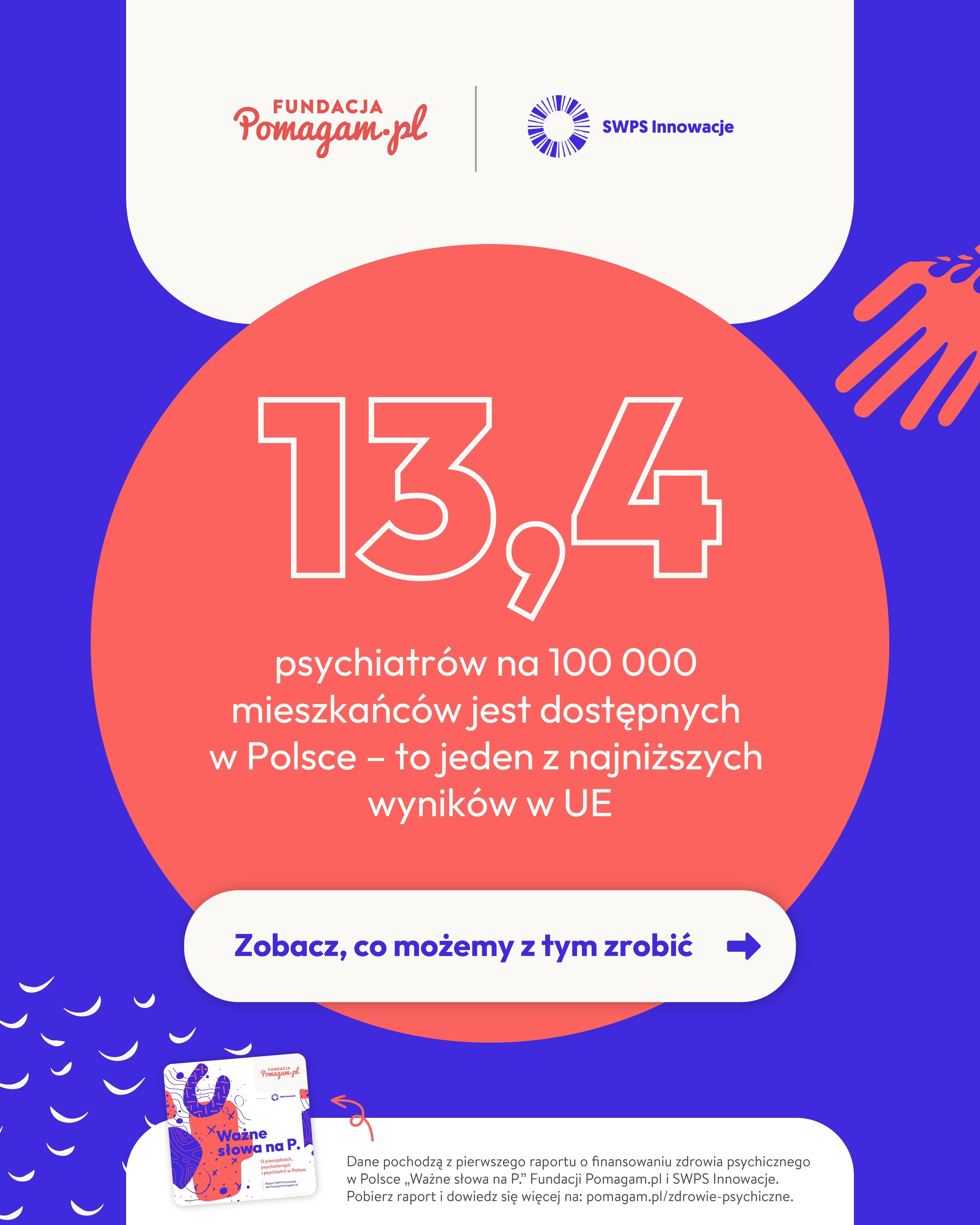 Dostępność psychiatrów w Polsce to zaledwie 13,4 na 100 tys. mieszkańców. To jeden z najniższych wskaźników w UE.
