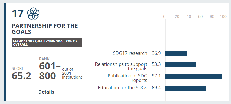 Grafika ilustrująca wyniki Uniwersytetu SWPS w kategorii partnerstwa na rzecz celów w rankingu "THE Impact Rankings" opisane w artykule