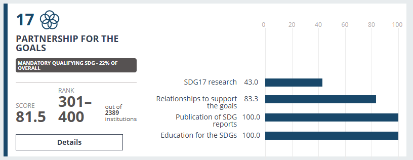 Grafika ilustrująca wyniki Uniwersytetu SWPS w kategorii partnerstwa w rankingu "THE Impact Rankings" opisane w artykule