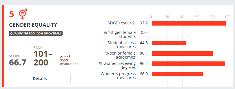 Grafika ilustrująca wyniki Uniwersytetu SWPS w kategorii "równość płci" w rankingu "THE Impact Rankings" opisane w artykule