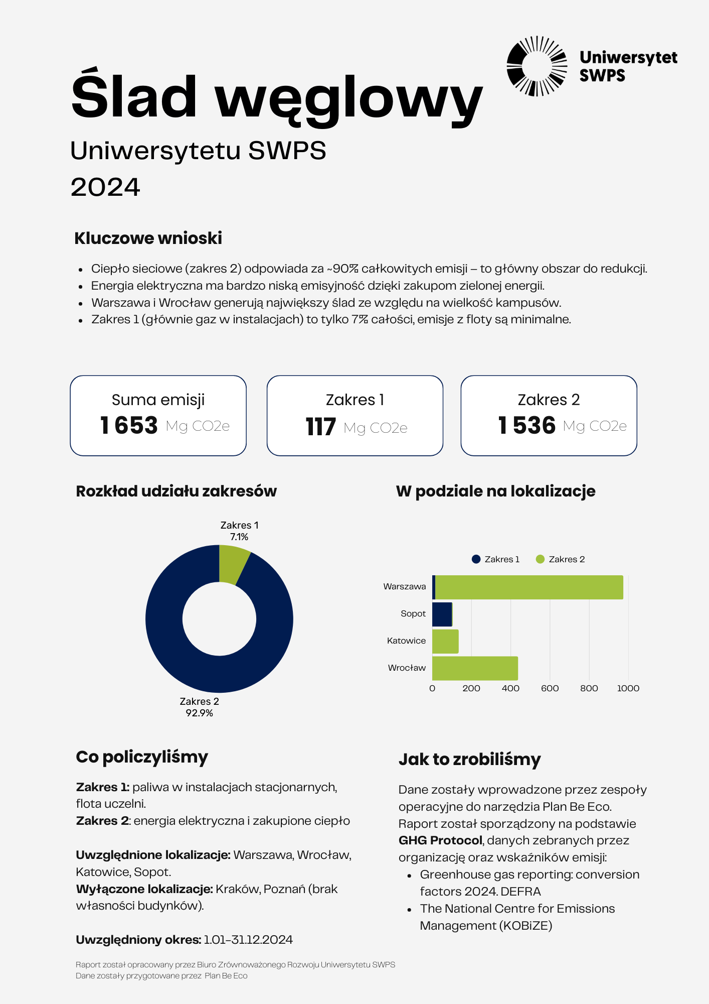 Ślad węglowy Uniwersytetu SWPS w 2024 roku – infografika podsumowująca wyniki raportu